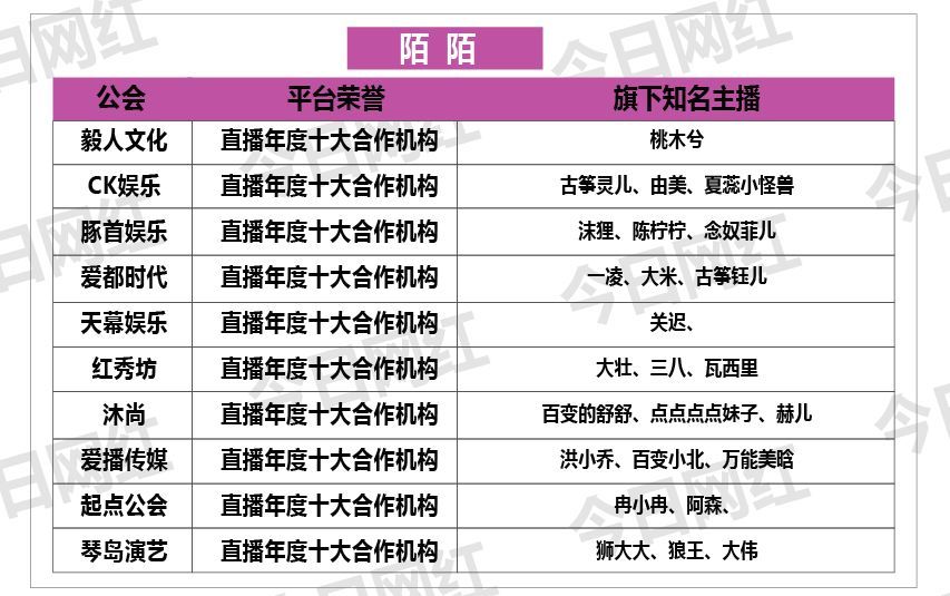 年度公会势力|舞帝强势崛起，琴岛称霸陌陌，谁又是最低调的巨头
