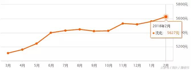 沈阳2月房价环比涨幅,2021年沈阳房价趋势新房