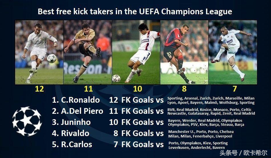 【看图说话】几张图看懂欧冠之王C罗的数据梅罗时代是足球之哀？