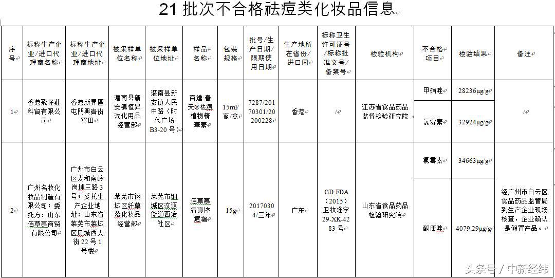 批次祛痘类化妆品不合格的通告,食药监局化妆品黑榜