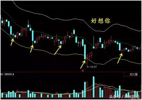 ene指标突破上轨战法,最准确的买入指标