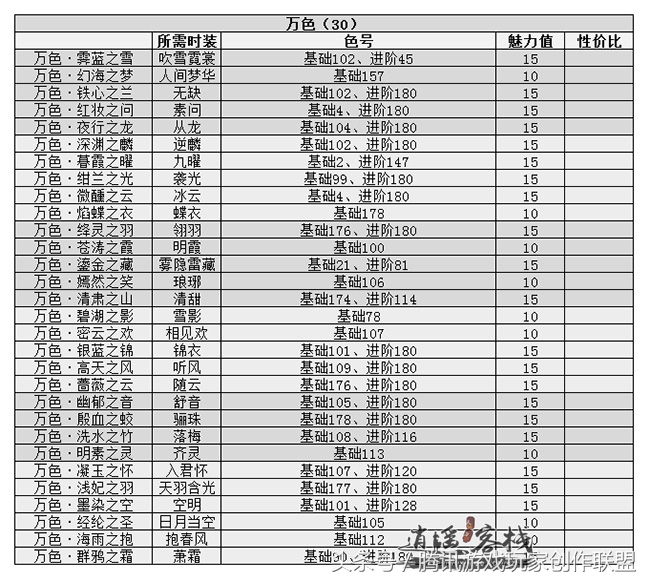 当前版本可获取魅力分析一染风华