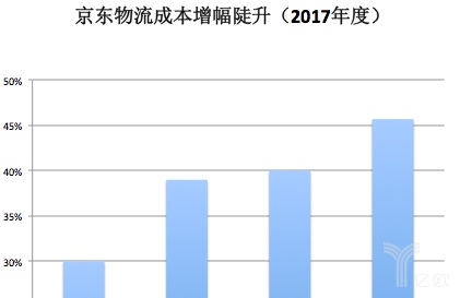 京东自营为什么要加运费呢,京东为什么要涨运费