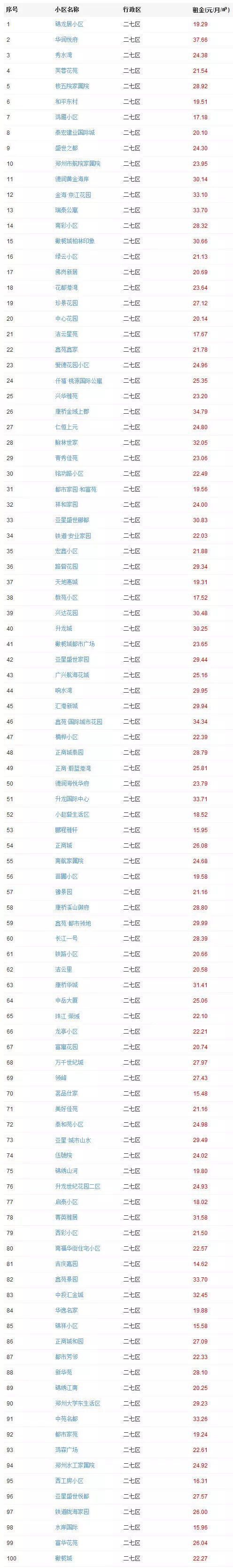 2019年郑州哪里租房便宜,疫情下郑州租房便宜还是贵了