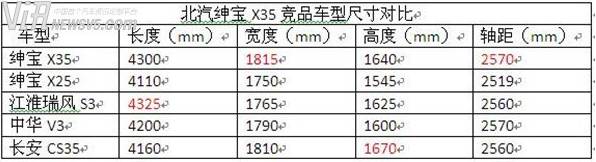 北汽绅宝x35优劣,惊迈测评