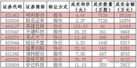 私募崛起一季度末持有新三板市值近1500亿