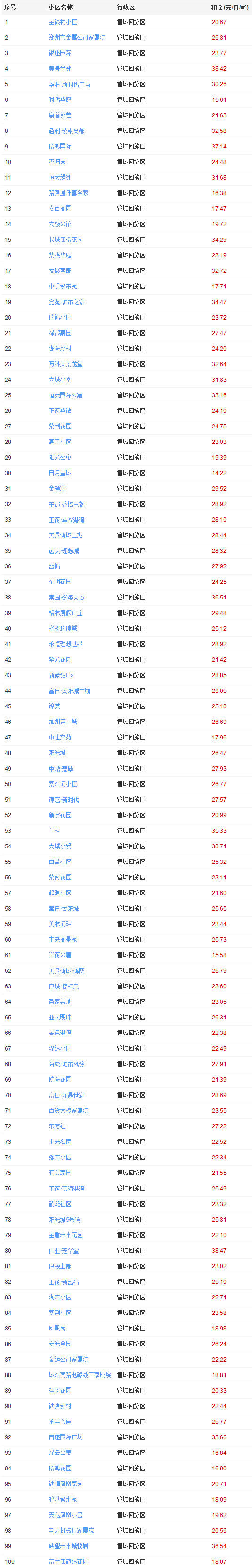 郑州租房价格的变化趋势,一室一厅租房500元郑州中原区