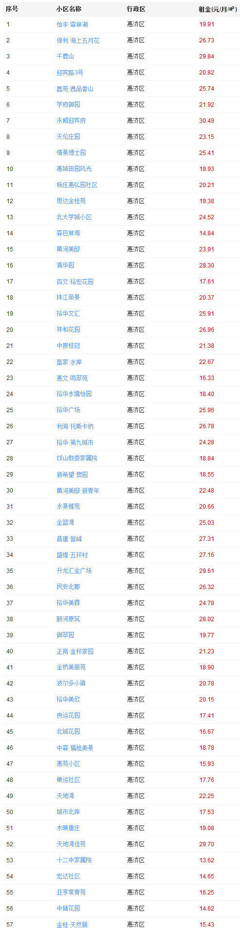 郑州租房价格的变化趋势,一室一厅租房500元郑州中原区