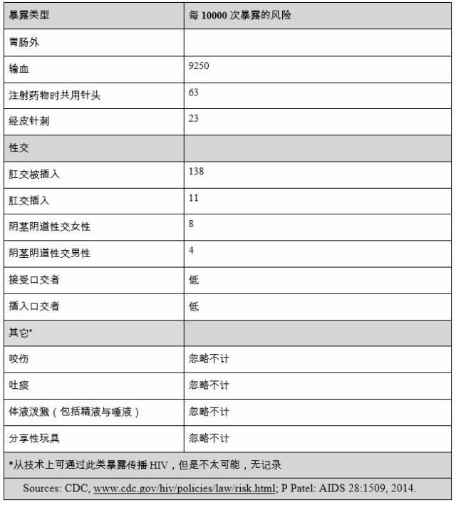 暴露人群根据感染风险分为哪几类,两个健康的人感染HIV的概率