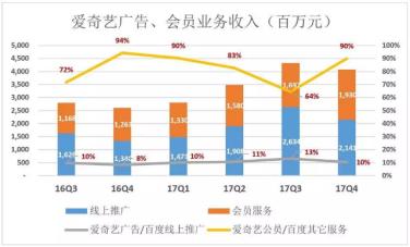 百度爱奇艺上市,扶持影视项目
