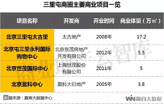 2023北京重点商圈存量数据,2021年北京重点商圈客流