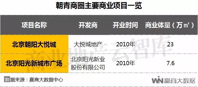 2023北京重点商圈存量数据,2021年北京重点商圈客流