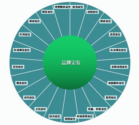 品牌定位策略概念,品牌定位策略之谋定而后动