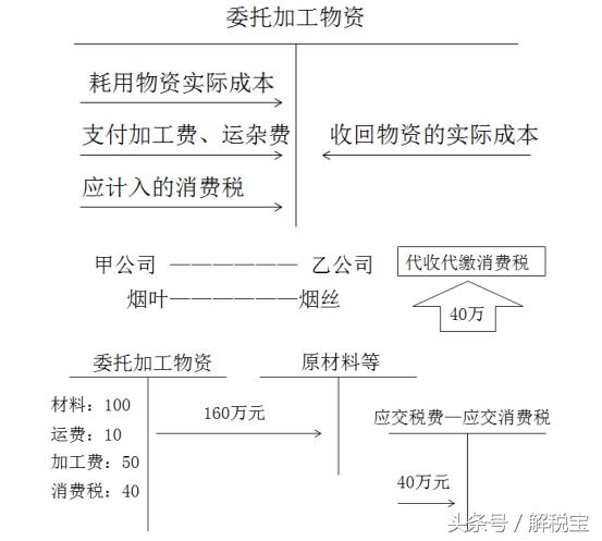 连续生产应税消费品账务处理,继续生产应税消费品的会计分录