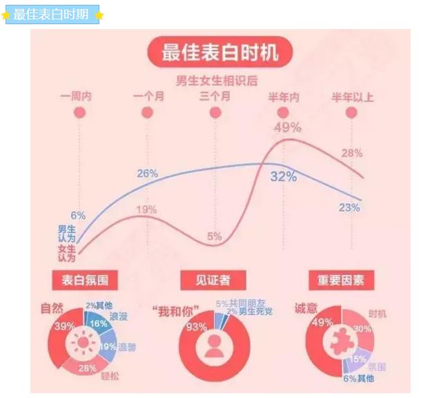 520表白示爱最佳选择,520爱情表白公式