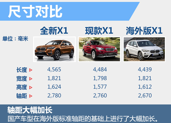 全新bmwx1上市,bmw全新x3全国上市发布会