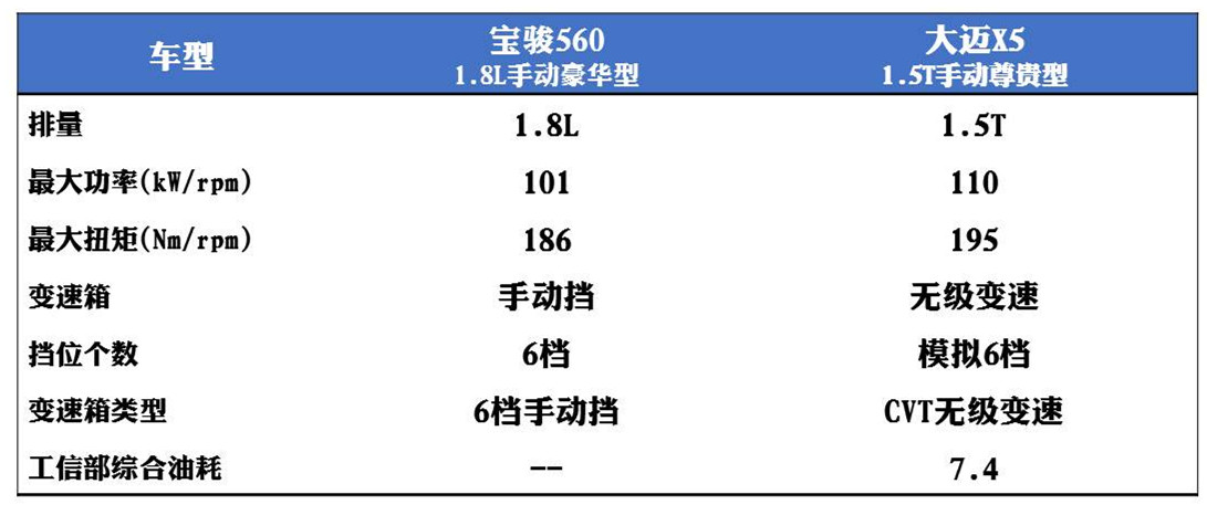 宝骏560和宝马x5哪个大,凯翼x5对比宝骏560