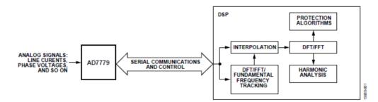使用AD777924位同步采样-型ADC实现电能质量测量的相干采样
