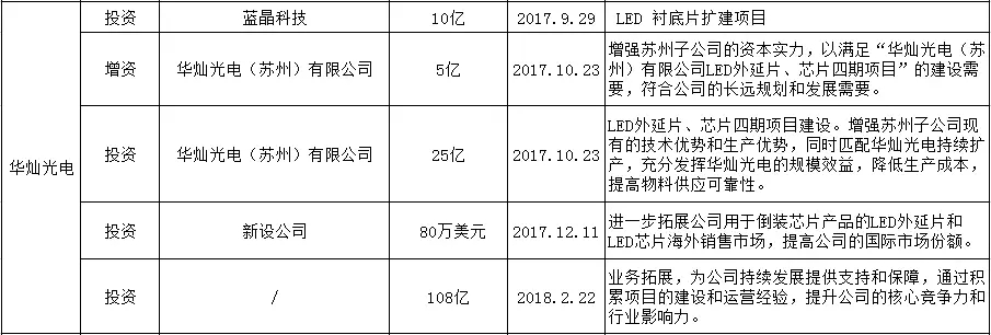 产能扩张初显成效华灿光电Q1净利预超1.25亿