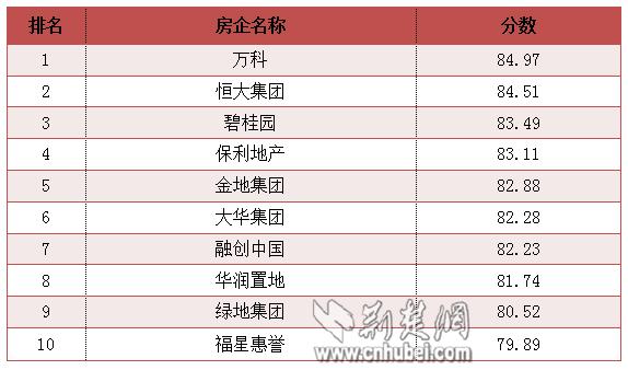 湖北十大房企排名,湖北荆楚网榜单