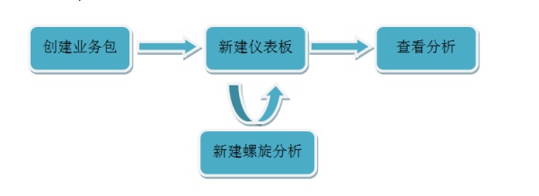 类似于tableau的数据分析工具,数据可视化分析软件无需编程