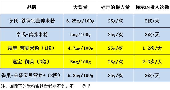 米粉一次吃多少才能补铁,米粉里含铁还需要再补铁吗