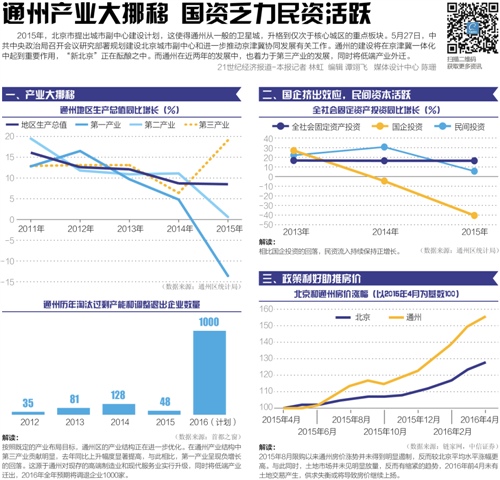 北京副中心的另一面:房地产色彩正逐渐褪去