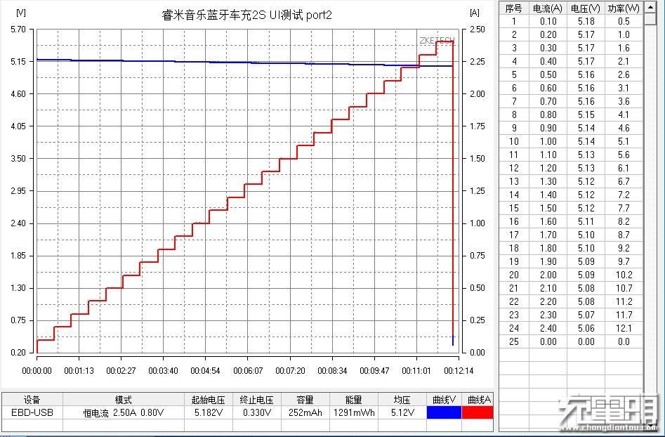 睿米蓝牙车充2s,睿米车载蓝牙3s