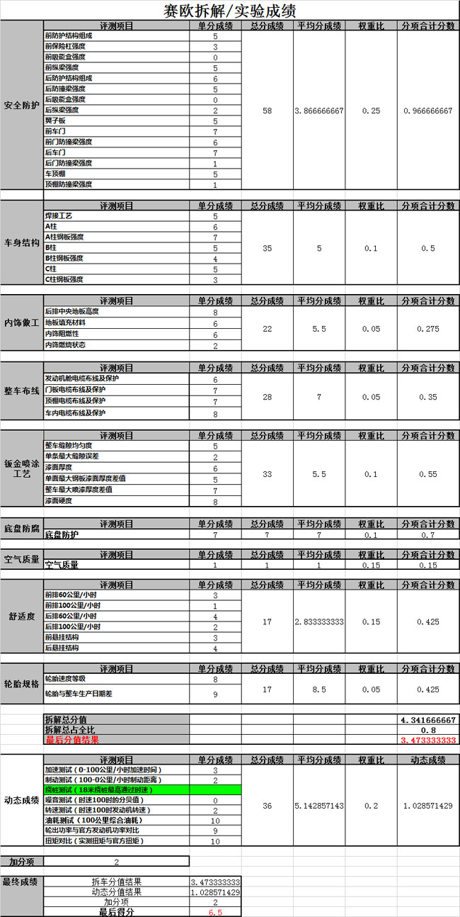 雪佛兰赛欧车的口碑怎么样,雪佛兰赛欧性价比怎么样