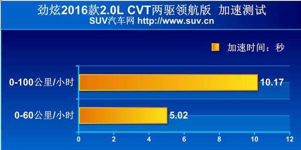 新款劲炫跟老款劲炫对比,颜值出众配置实用