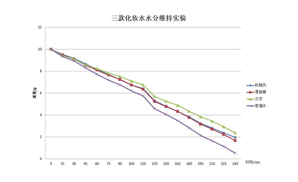 匹肤测评,科颜氏高保湿水和面霜测评