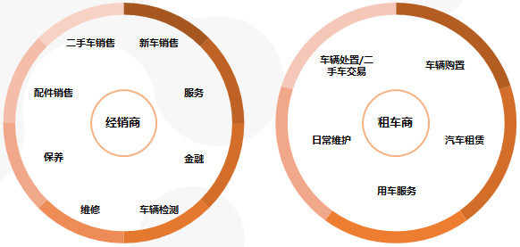 新车渠道看好“车和家”；二手车渠道关注效率、系统性盈利能力
