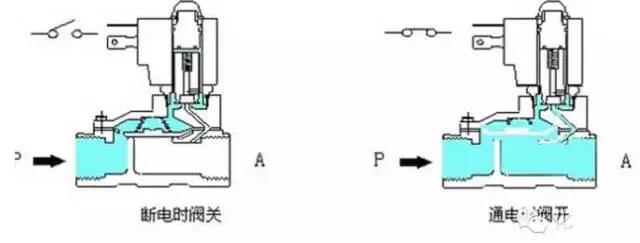 亚德客3v系列电磁阀对应气缸选型,浅谈工厂常用电磁阀原理以及选型