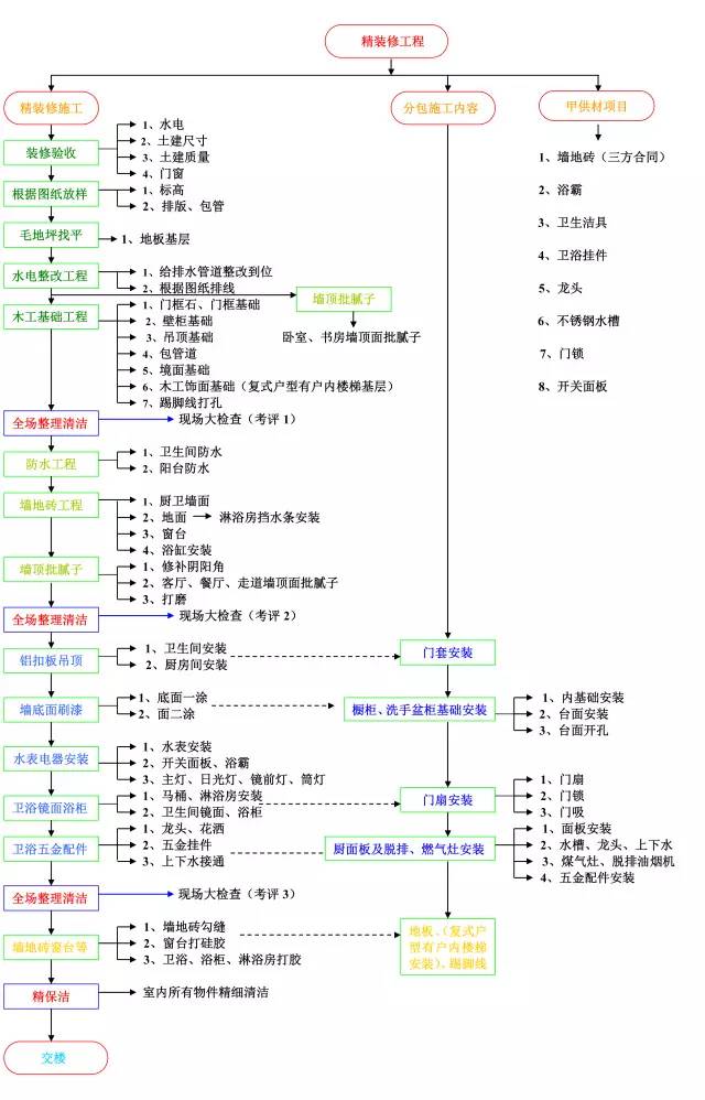 装修验收交房全套流程及注意事项,新房交房装修全流程