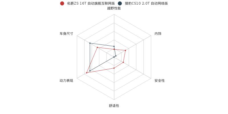 猎豹cs9和名爵zs哪个好,手动尊贵型猎豹cs10