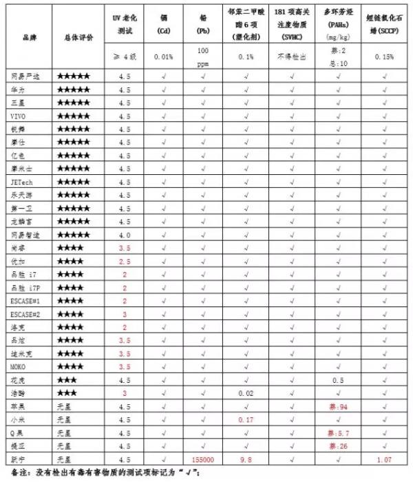 最新手机壳抽查结果,手机壳红黄黑榜测试