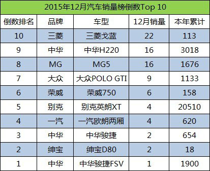 十大最奇葩的汽车排名榜,2015年12月汽车销量