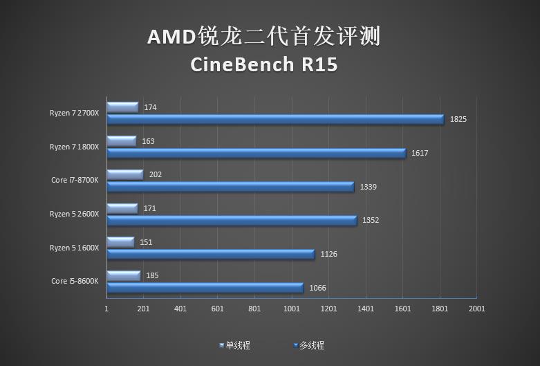 amd锐龙r52600x是什么水平,amd锐龙r72700怎么样