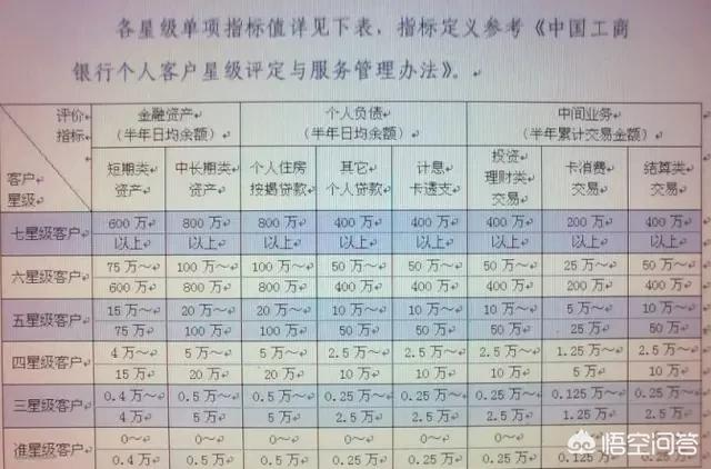 工商银行五星升5星,工商银行如何快速刷到双六星