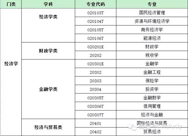 最新普通高等学校本科基本专业目录名单.xls
