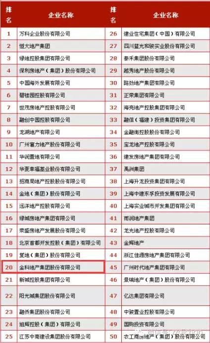 开局首秀金科城，携五子登科之势而来的金科，能否把根留住？