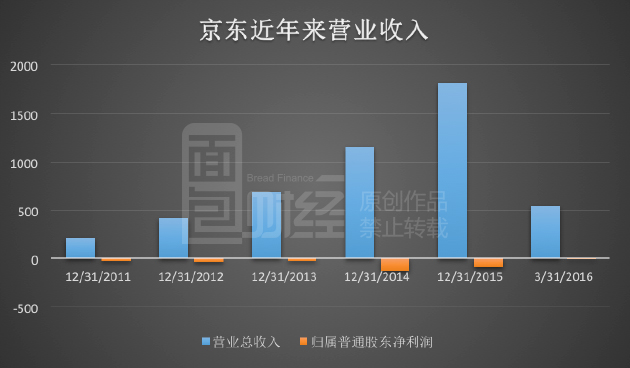 京东营收破万亿为什么股价这么低,京东市值较年初蒸发约4177亿