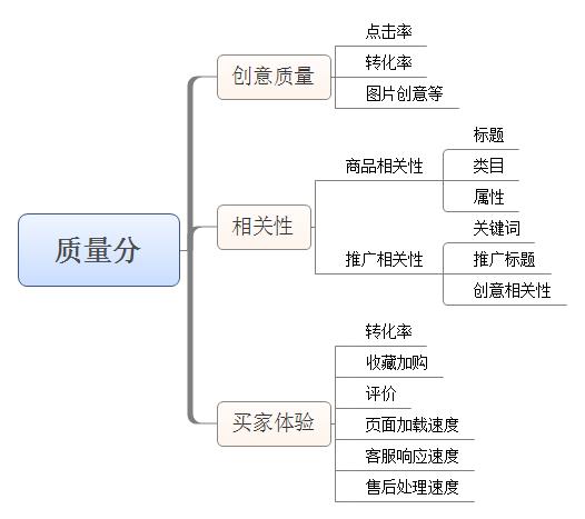 没有开流量为什么还会扣费,老链接有流量还可以开直通车吗