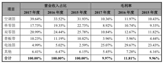 背靠十大家电巨头：鼎胜新材IPO连日涨停
