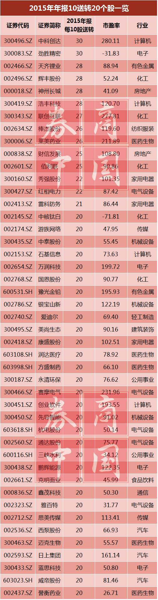 彩虹精化拟10股转增30，中报高送转的味道=红包的味道？
