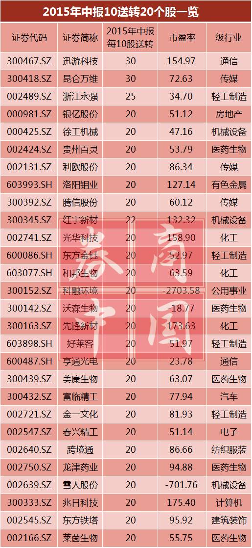 彩虹精化拟10股转增30，中报高送转的味道=红包的味道？