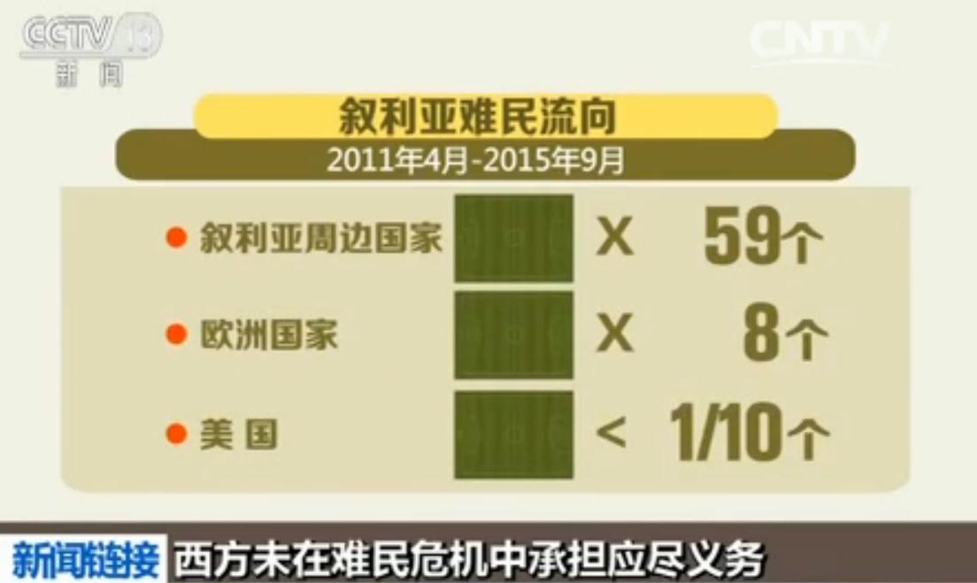 全球难民总数,世界上难民数量最高的一次