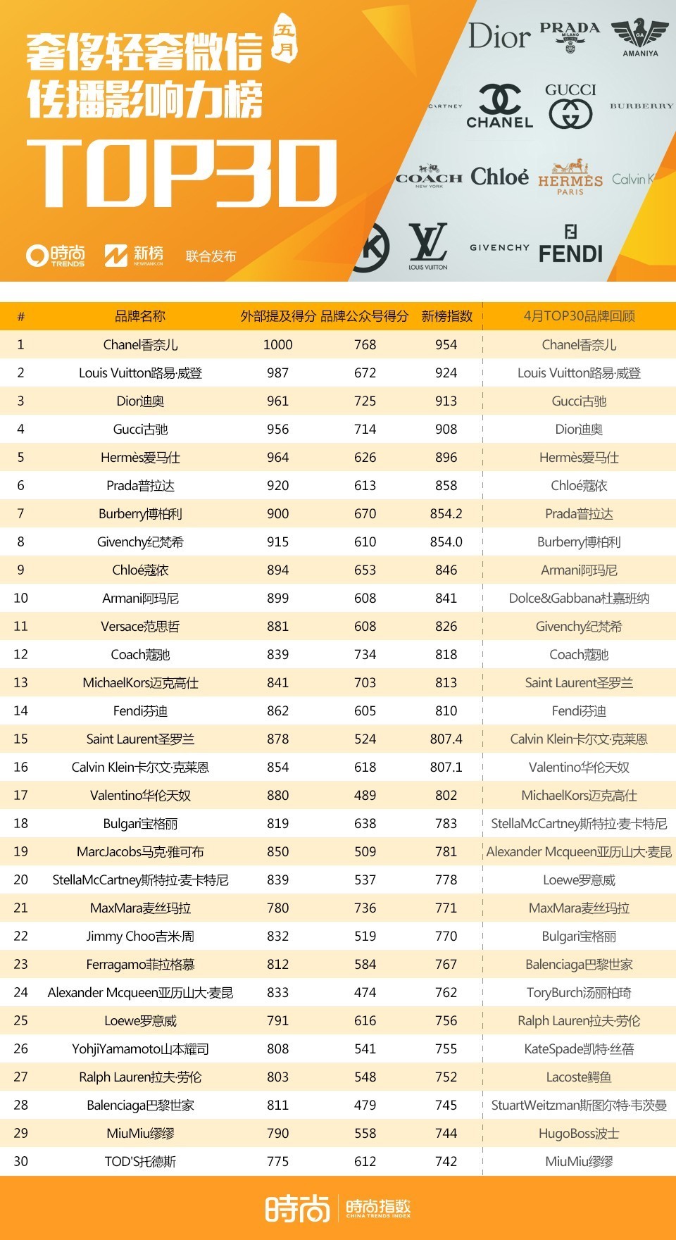 chanel奢侈品第一,chanel大牌