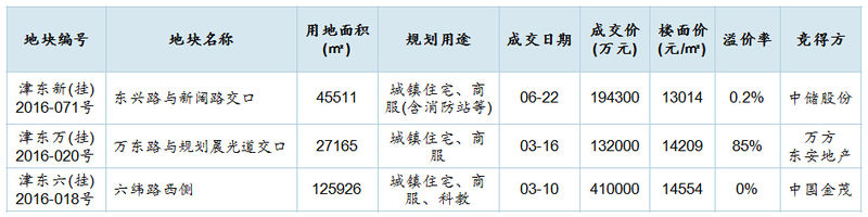 中储河东天津,中储粮2019