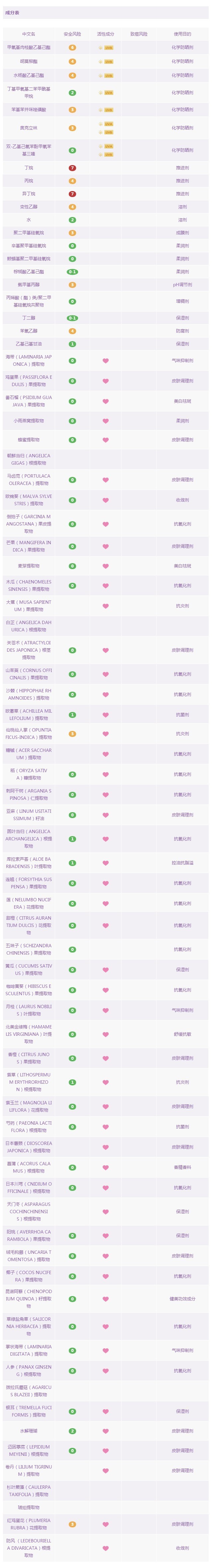 18款最热门防晒霜／防晒喷雾成分解析